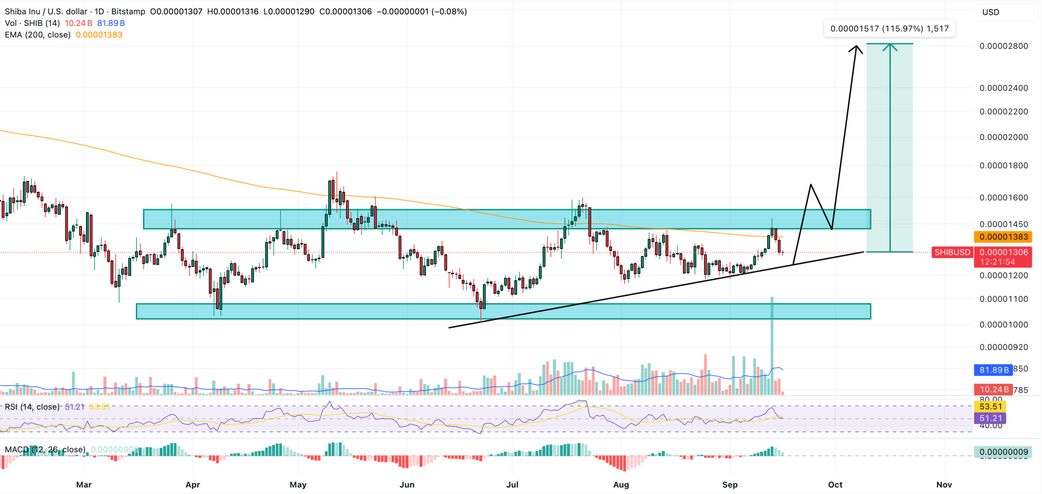 Prediksi Harga SHIB Hari Ini Usai Whale Gerakkan 7 Triliun Token