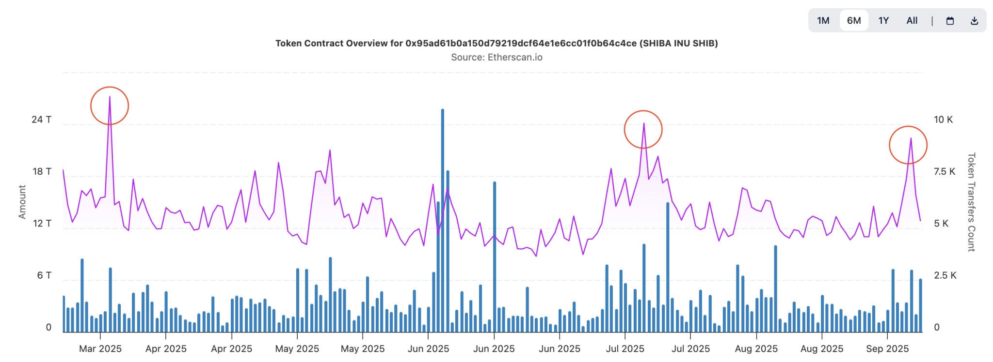 Prediksi Harga SHIB Hari Ini Usai Whale Gerakkan 7 Triliun Token