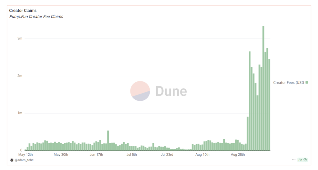 pump.fun rewards distributed to creators