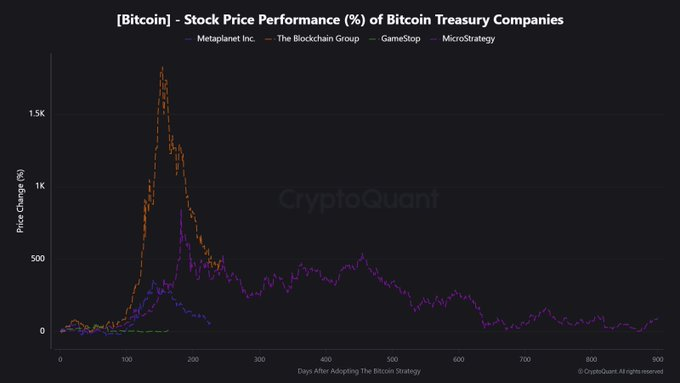 Corporate Bitcoin Adoption Falls 95% Since July - BTC Bull Run Over?