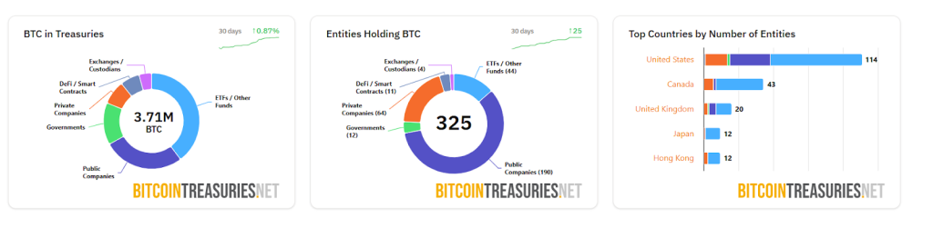 Корпоративне прийняття біткойна падає на 95% з липня - BTC Bull перебіг?