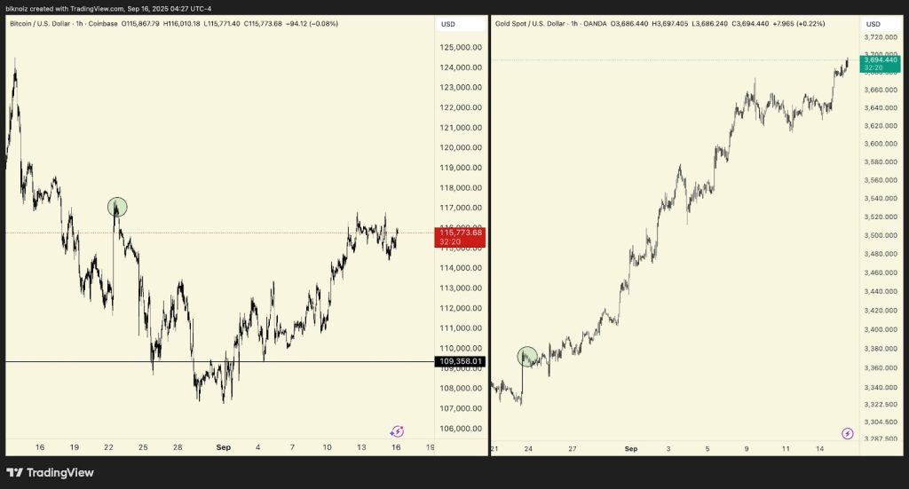 Корпоративне прийняття біткойна падає на 95% з липня - BTC Bull перебіг?