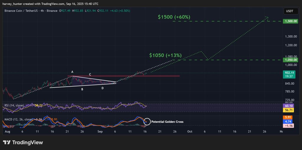 BNB / USDT 4-hour chart, bullish pennant pattern breakout. Source: TradingView.