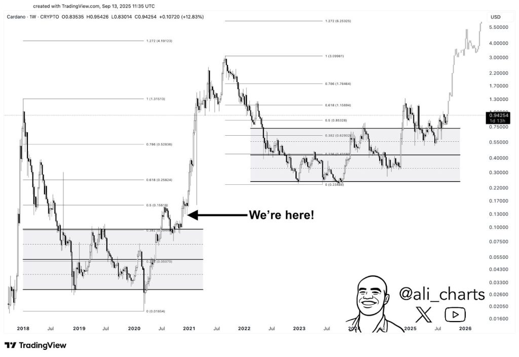 Cardano Price Prediction: Santander Openbank Offers Cardano to Customers - Technical Patterns Signal ADA to $5?