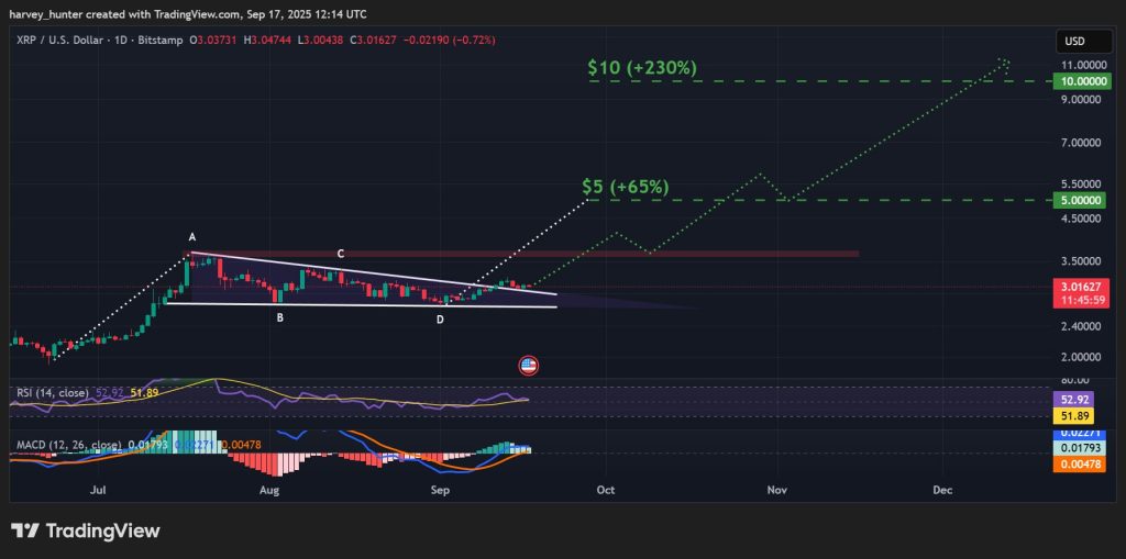 XRP / USD 1-day chart, bull flag breakout retest. Source: TradingView.