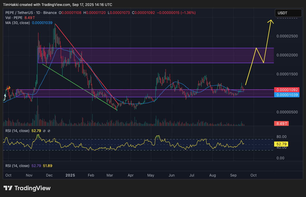 Saat ini, Pepe diperdagangkan pada harga US$0.00001091 (Rp0,1787) dan telah mengalami kenaikan 12% dalam seminggu terakhir. Ini lebih tinggi dibandingkan performa aset layer-1 seperti Bitcoin, Ethereum, XRP, dan Solana. Jika berhasil menembus resistensi di kisaran US$0.000018–US$0.000022 (Rp0,2948–Rp0,3601), maka target US$0.00003 (Rp0,4912) bisa tercapai pada pertengahan musim gugur.