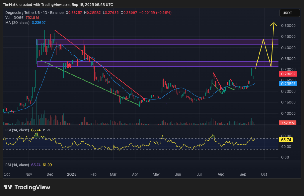best crypto to buy doge
