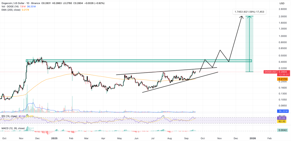 dogecoin price chart