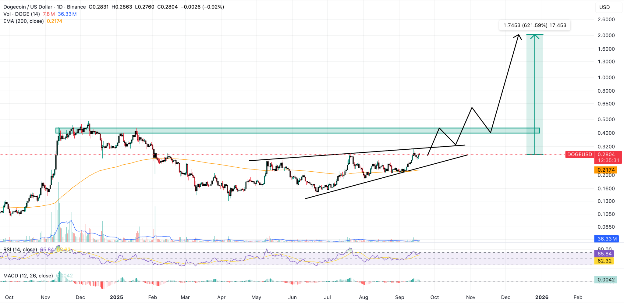 Pergerakan harga Dogecoin terbaru membentuk pola rising wedge – salah satu pola klasik yang mengindikasikan kelanjutan tren bullish dan seringkali diikuti oleh breakout besar.

Dengan diluncurkannya ETF Dogecoin pertama, eksposur terhadap $DOGE diperkirakan akan meningkat drastis. Baik investor ritel maupun institusi kini memiliki jalur legal dan teratur untuk mengakses aset ini.