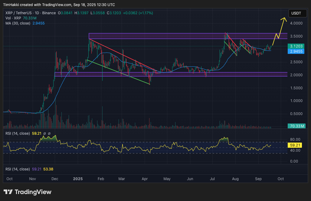 Jika XRP mampu menguji kembali level tertingginya dan mempertahankan momentum positifnya, Gemini melihat target US$5 sebagai hal yang realistis. Beberapa analis bahkan memproyeksikan angka yang jauh lebih tinggi, seperti US$10 atau US$20.