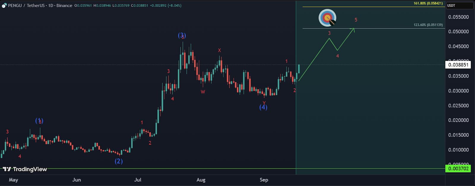 Dari sisi teknikal, grafik PENGU/USDT memperlihatkan pola Elliott Wave yang mencerminkan struktur impuls 5-gelombang dari harga dasar awal, diikuti oleh pola korektif ABC yang mencapai titik terendah di sekitar level $0,030 pada bulan September.