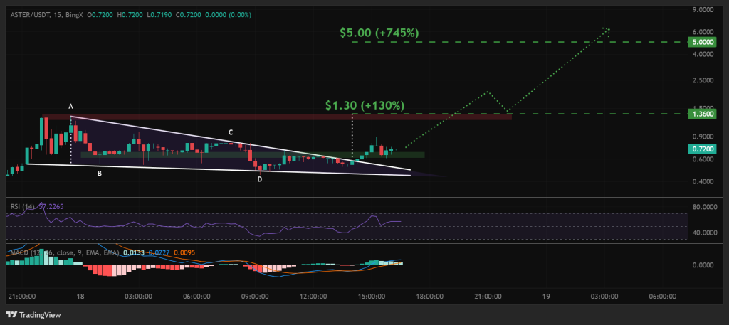ASTER / USDT 15-min chart, falling wedge breakout. Source: TradingView.