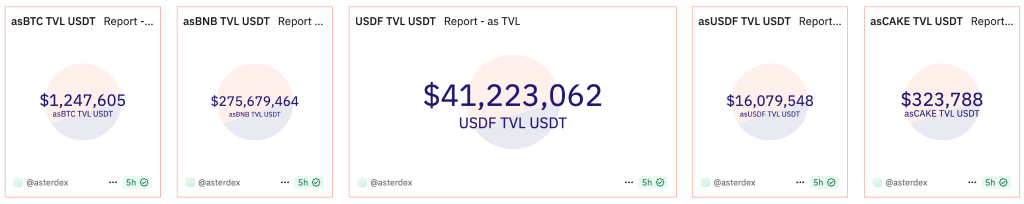 Aster Token Explodes 1,650% in First 24 Hours, Platform TVL Surges Past $1B – Is This the Next Hyperliquid?