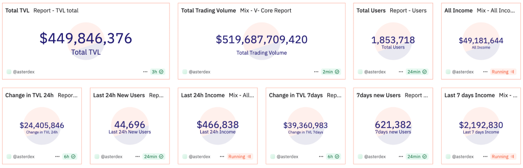 Aster Token Explodes 1,650% in First 24 Hours, Platform TVL Surges Past $1B – Is This the Next Hyperliquid?