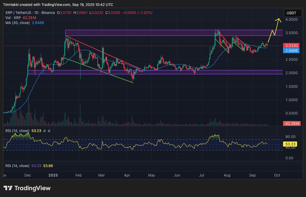 Apabila XRP mampu kembali menembus dan bertahan di level tertinggi bulan Juli, DeepSeek AI memperkirakan bahwa harga antara $5 hingga $10 (Rp83.030 – Rp166.060) akan menjadi target realistis. Sejumlah analis lainnya bahkan memperkirakan skenario bullish ekstrem dengan proyeksi harga antara $10–$20 (Rp166.060 – Rp332.120).