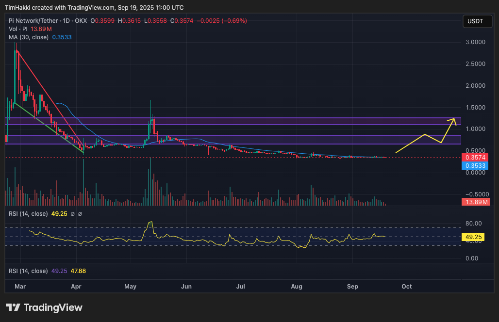 Harga PI saat ini berada di sekitar $0,3577 atau sekitar Rp5.940. DeepSeek AI memproyeksikan skenario yang sangat bullish, dengan potensi harga mencapai $10 atau Rp166.060 per koin sebelum akhir tahun. Kenaikan sebesar 28 kali lipat ini terkesan ambisius jika melihat kondisi pasar saat ini, namun peta jalan proyek serta sinyal teknikal membuka ruang harapan meski kecil.