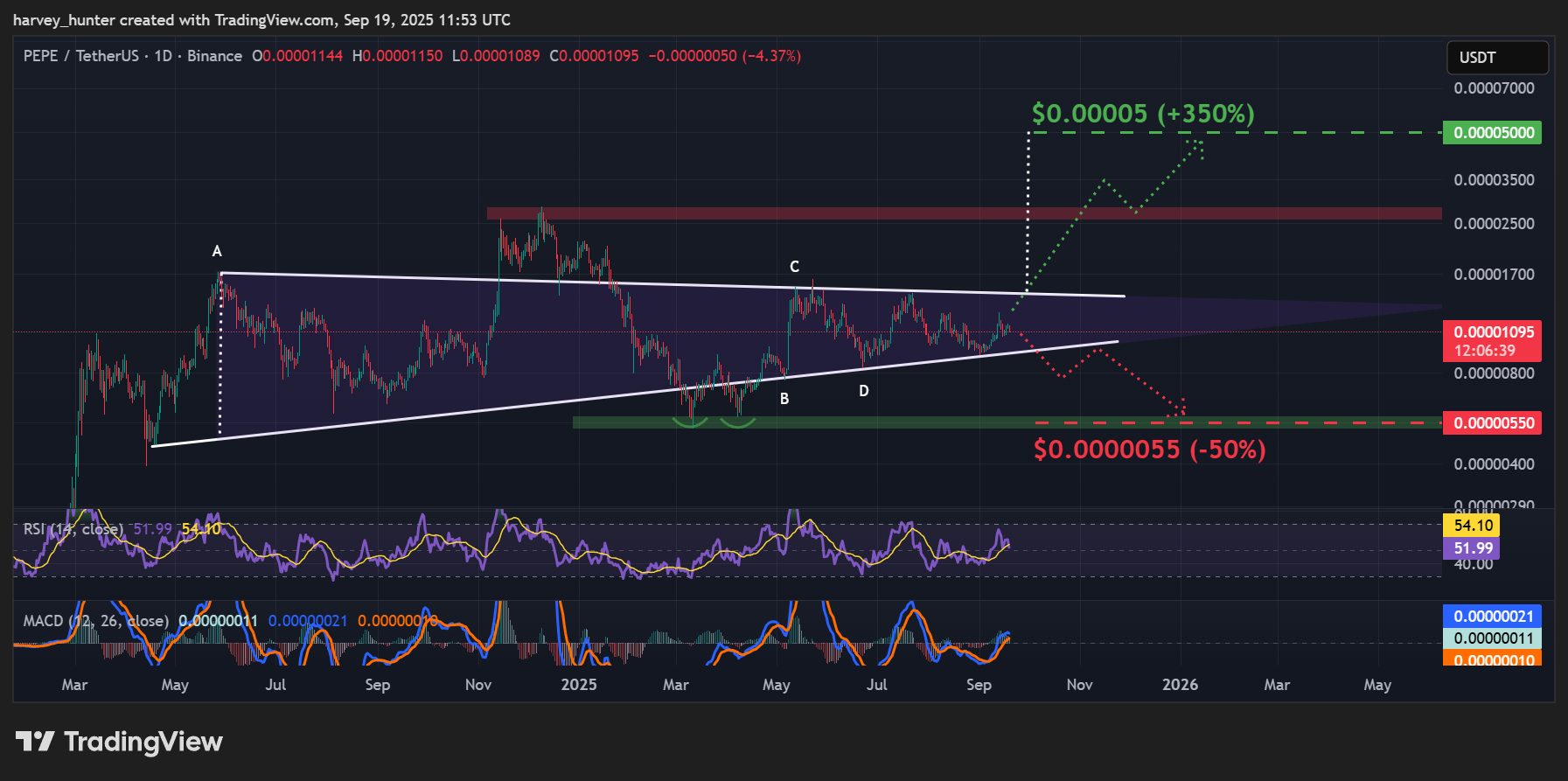 PEPE / USDT 1-day chart, symmetrical triangle pattern. Source: TradingView.