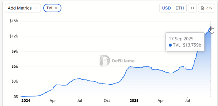 Former Binance Labs YZi Increases Ethena Stake as USDe TVL Hits $13B — What Do They Know?