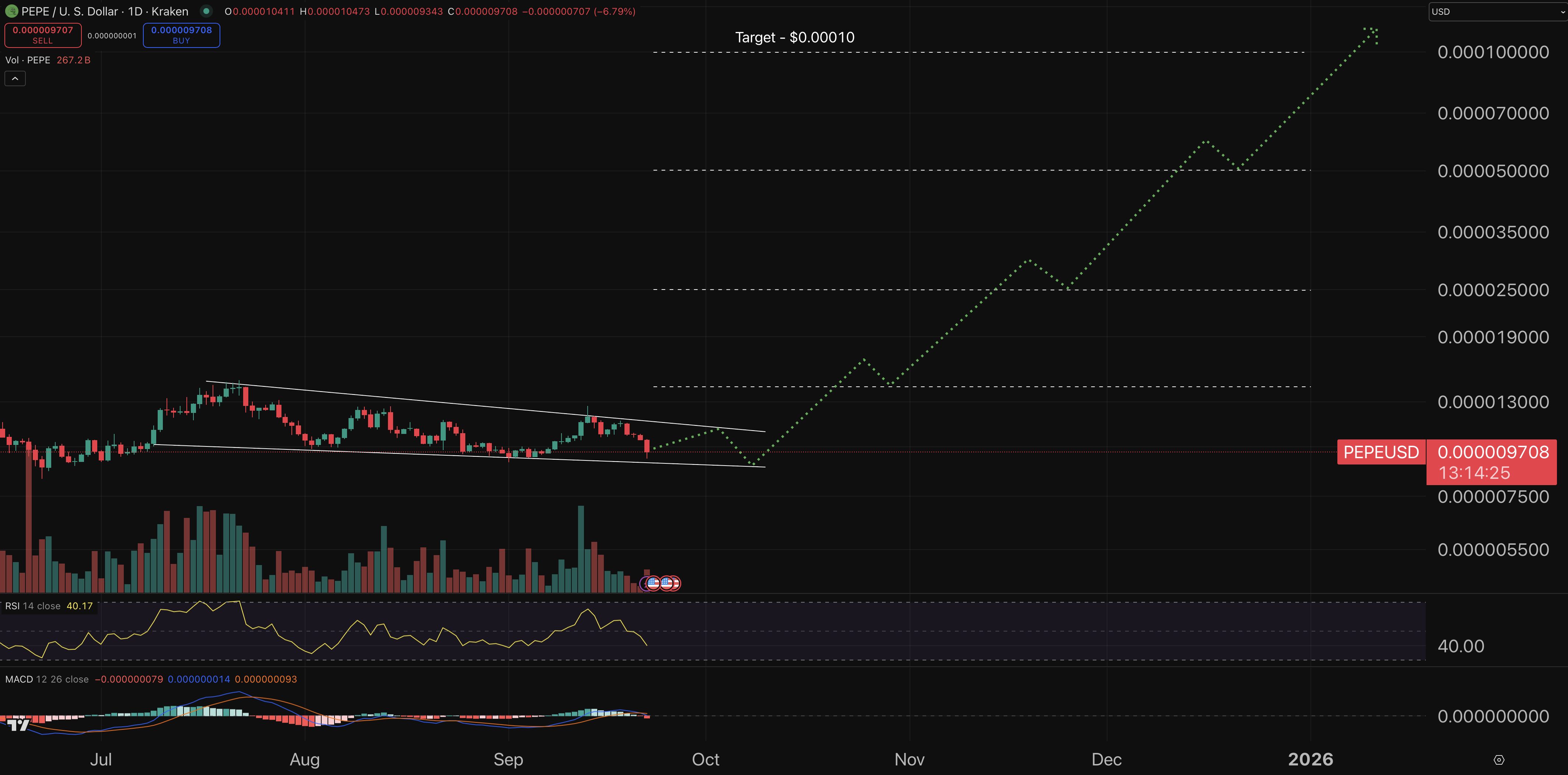 Pepe price chart.