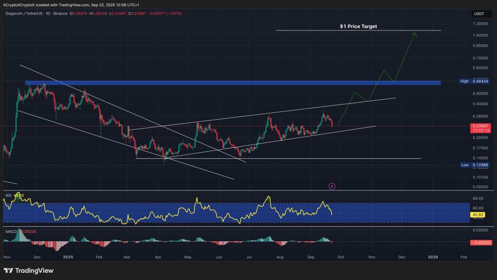 Dogecoin price chart