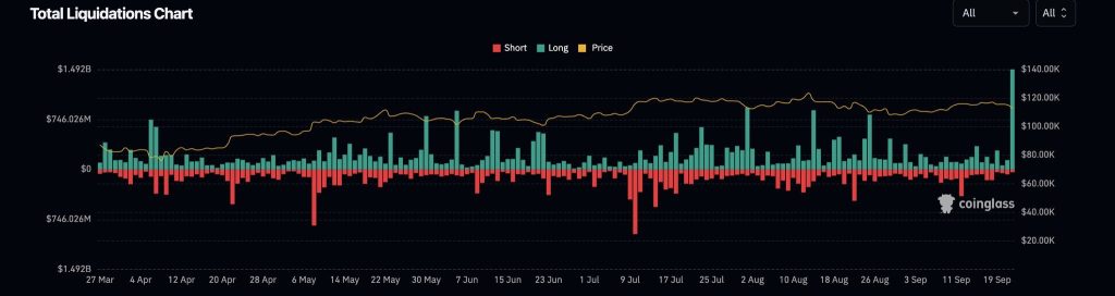 $1B Liquidated as Bitcoin Hits 12-Day Lows, Casting Doubt on 'Uptober' Rally – is BTC Dead?