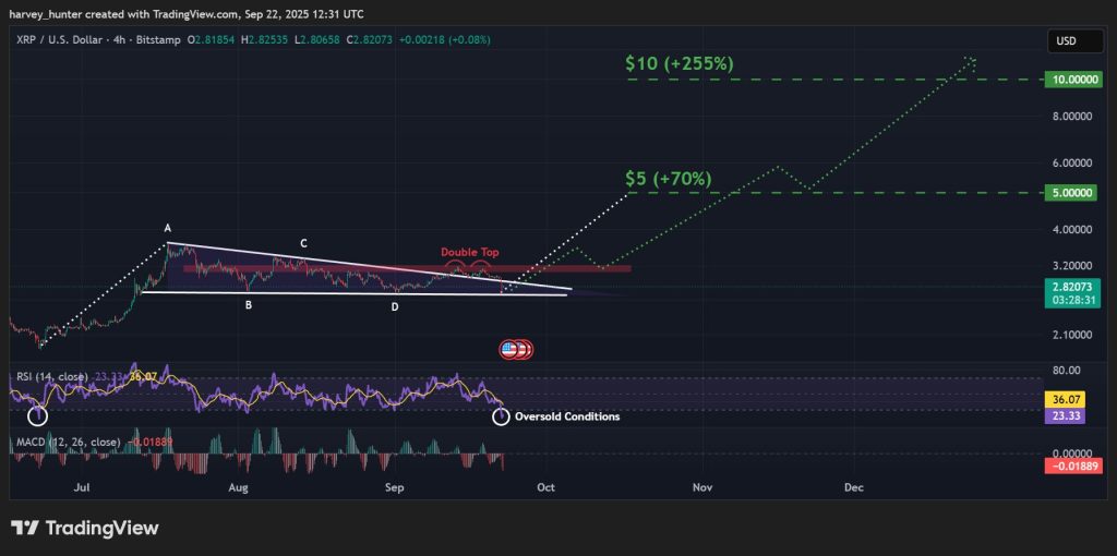 XRP / USD 4-hour chart, bull flag false breakout. Source: TradingView.