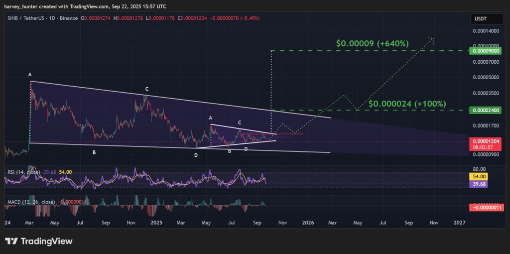 SHIB / USDT 1-day chart, 7x bull run setup. Source: TradingView.