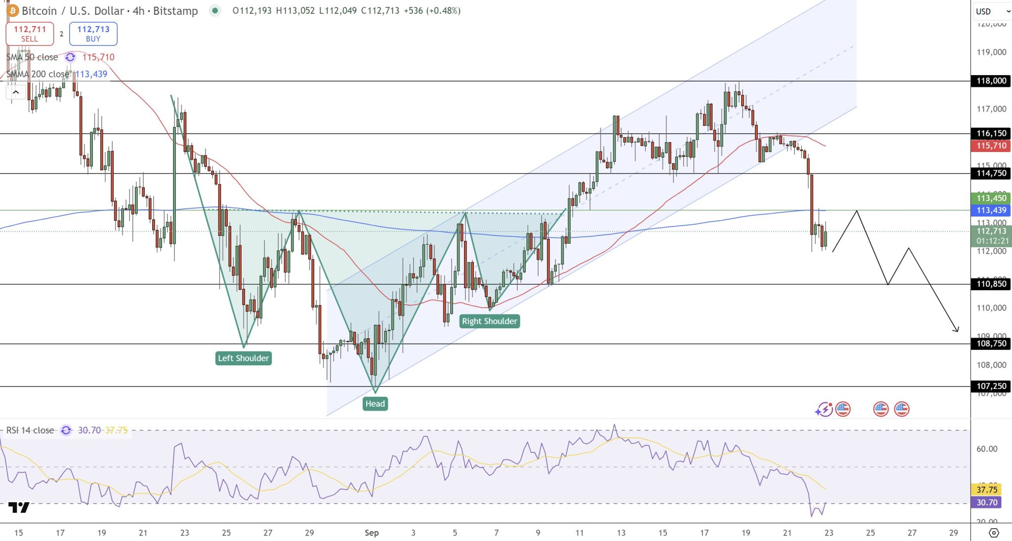 Dari sisi teknikal, grafik harga BTC/USD memperlihatkan pola head-and-shoulders reversal setelah level support $115,000 (Rp1,894 miliar) ditembus dan harga keluar dari channel naik. Saat ini, harga sedang menguji level pivot penting di 200-EMA pada $113,450 (Rp1,868 miliar). Jika gagal pulih, BTC berpotensi turun ke $110,850 (Rp1,827 miliar), dengan support lebih dalam di $108,750 (Rp1,792 miliar) dan $107,250 (Rp1,769 miliar).