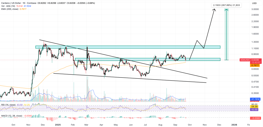 cardano price chart