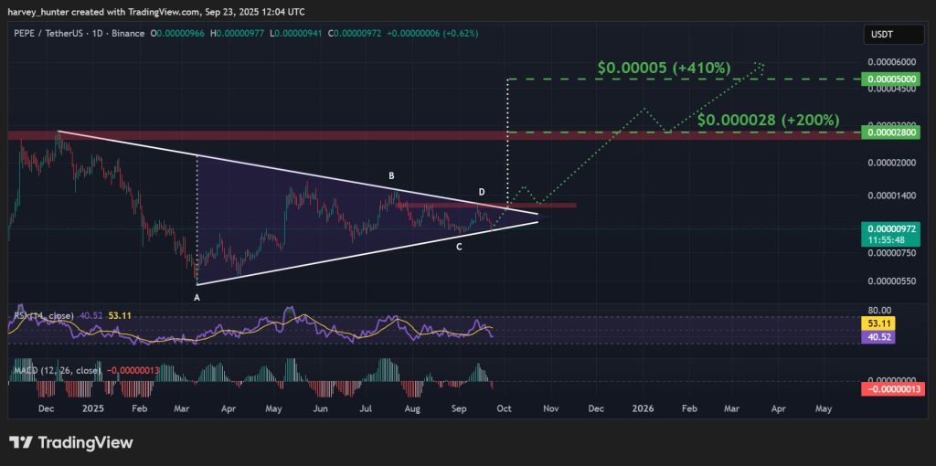 PEPE / USDT 1-day chart, symmetrical triangle nears apex. Source: TradingView.