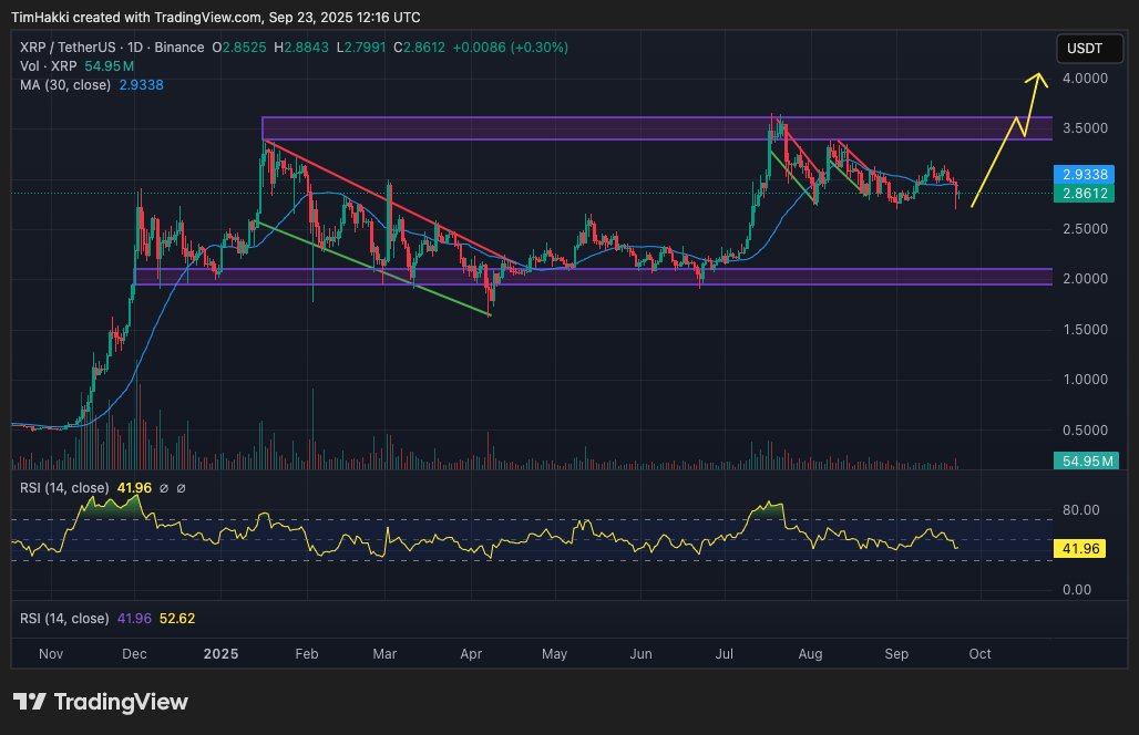 Ripple’s XRP ($XRP) mencetak all-time high (ATH) terbaru di $3.65 atau sekitar Rp60.272 pada 18 Juli, tepat di hari yang sama ketika GENIUS Act resmi disahkan. Angka tersebut berhasil melewati rekor 2018 di $3.40 atau Rp56.495. Sejak itu, harganya terkoreksi ke level sekitar $2.86 atau Rp47.024, turun sekitar 21,5% dari puncak barunya.