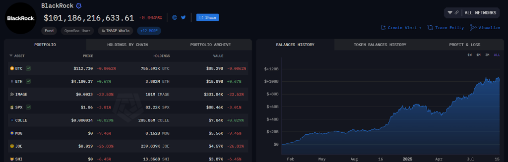 BlackRock Rakes in $260M from Bitcoin and Ether ETFs as Wall Street Floods In