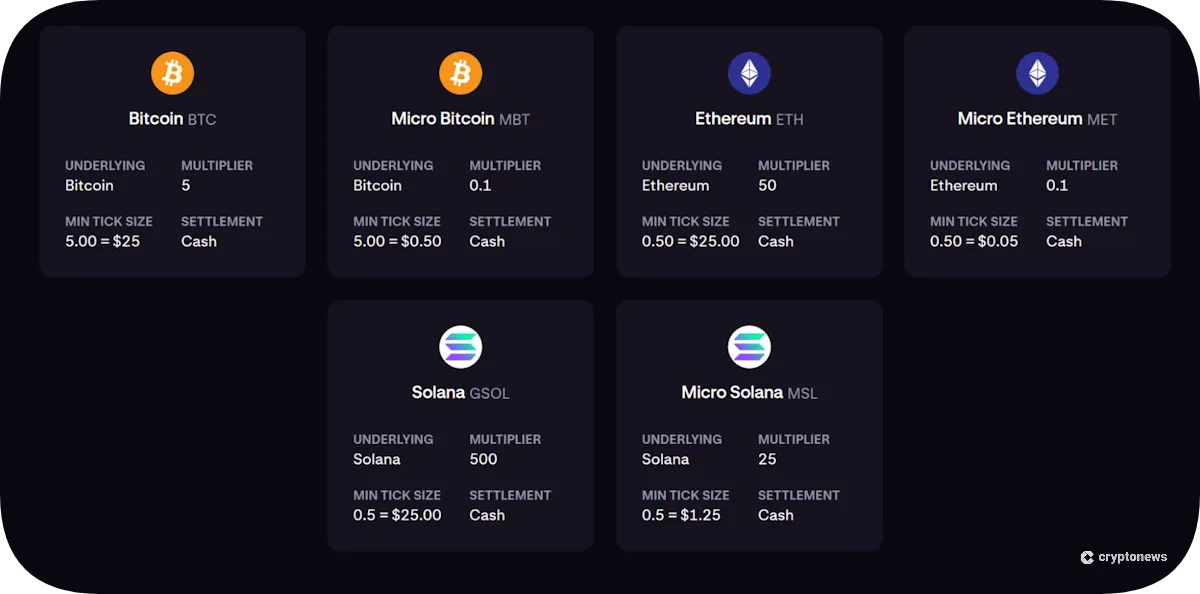 CME-Listed Crypto Futures