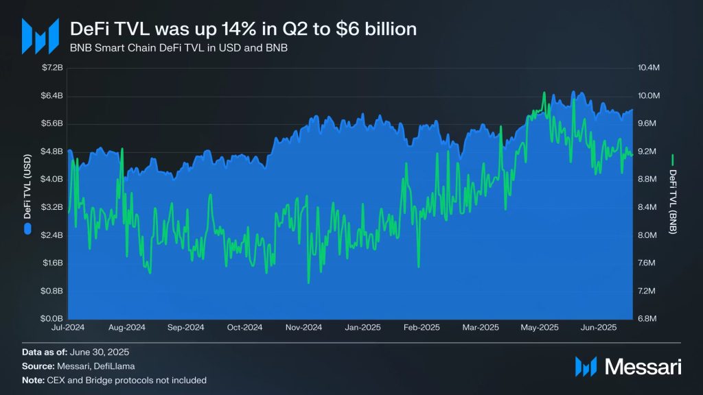 BNB Chain Validators Propose Cutting Gas Fees in Half - Will BNB Price Explode Next?