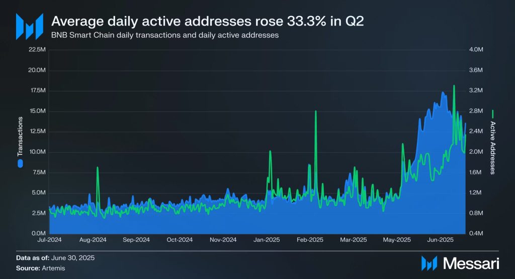 BNB Chain Validators Propose Cutting Gas Fees in Half - Will BNB Price Explode Next?