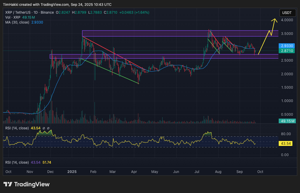 Target harga Perplexity AI berada di kisaran $3–$5 (Rp50 ribu – Rp84 ribu) dalam jangka pendek, dengan peluang menuju $15 (Rp251 ribu) jika pemerintah AS melanjutkan agenda pro-crypto dan menciptakan iklim kondusif. Dukungan tambahan akan datang bila SEC menyetujui spot XRP ETF bulan depan, yang oleh industri dianggap hampir pasti.