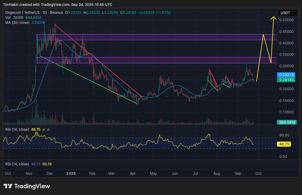 Secara teknikal, chart Dogecoin menunjukkan formasi falling wedge bullish berulang antara November hingga April, dan kembali terlihat di pertengahan musim panas, menandakan potensi breakout besar di akhir tahun menuju $0.50 (Rp8.377).