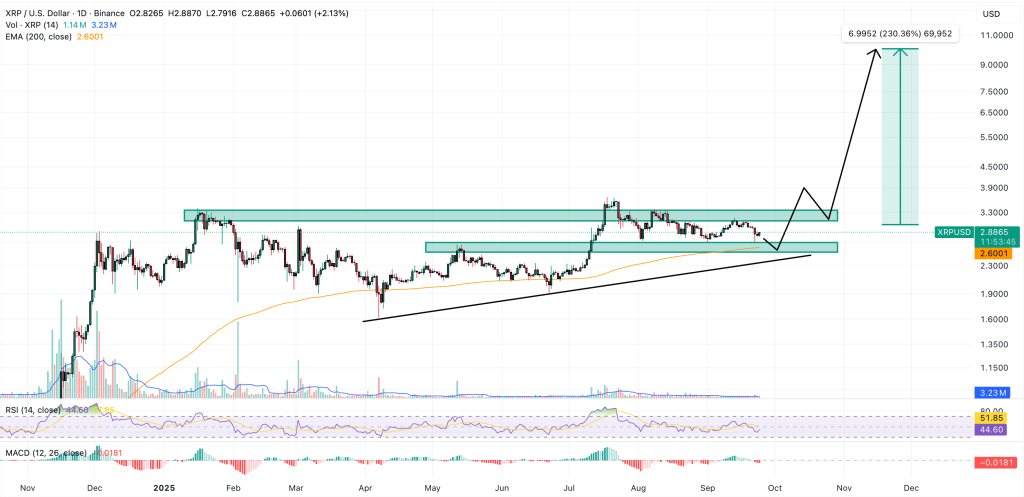 XRP 가격 차트