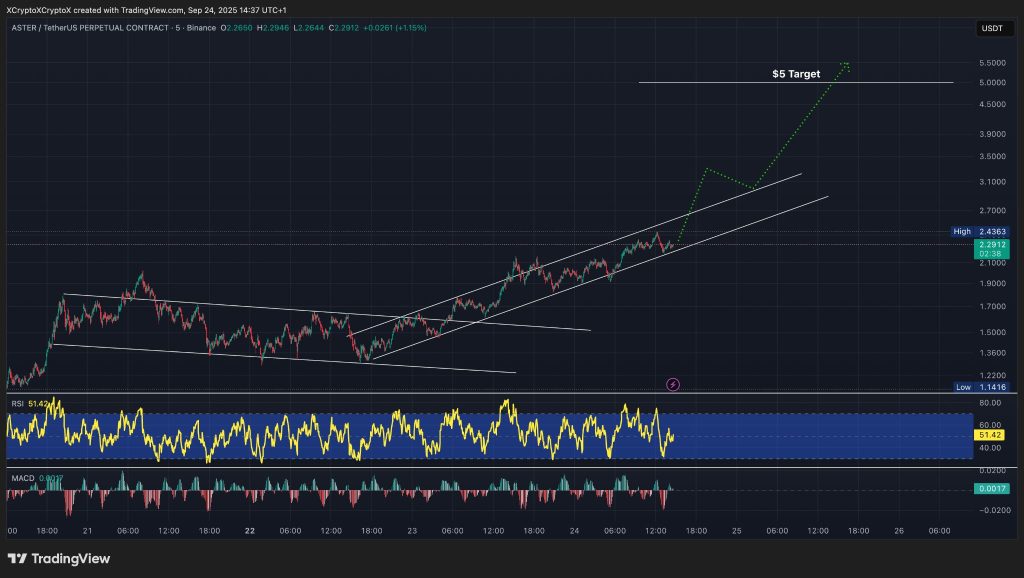 ASTER / USDT 5분 차트, 상승 채널 패턴. 출처: TradingView.