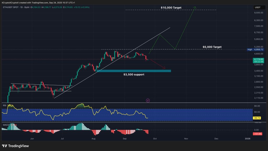 ethereum price chart