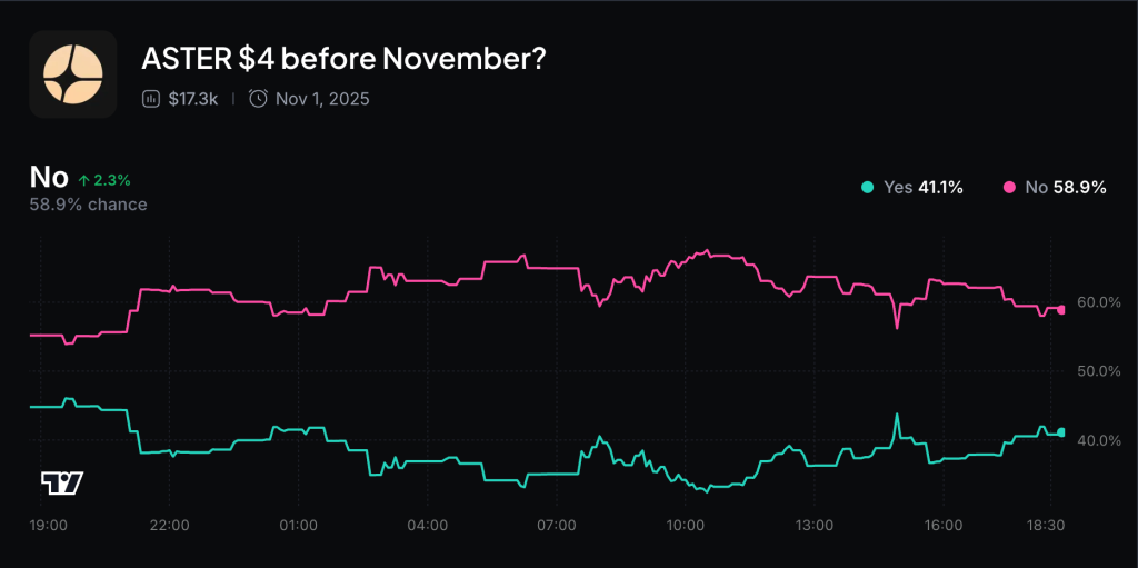 ASTER Price Prediction: Trust Wallet Integration Sends ASTER Up 38% as Protocol Flips Circle in 24H Revenue – What's the Next Target?