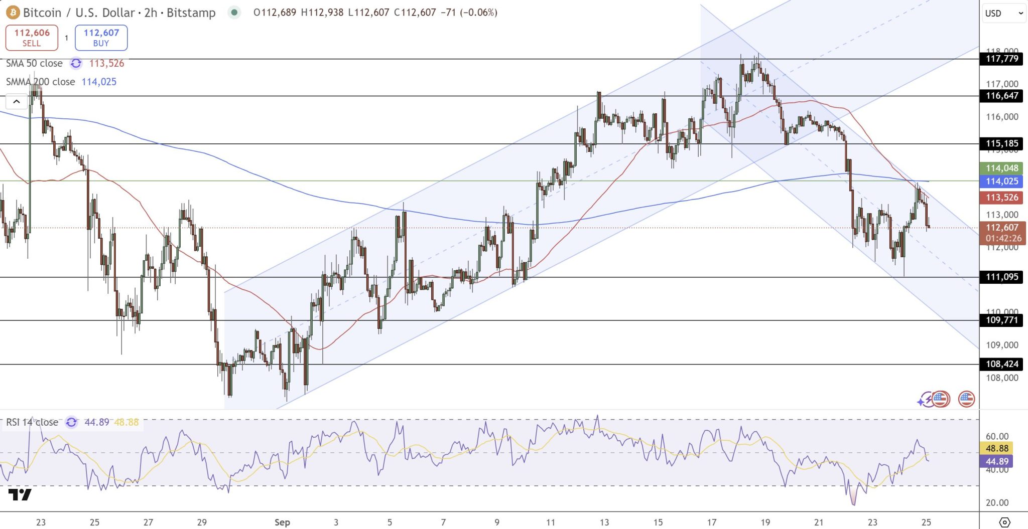 Secara teknikal, Bitcoin kini berada di dalam pola descending channel setelah sempat menyentuh puncak $117,800 (sekitar Rp1,93 miliar) awal bulan ini. Penolakan di level $115,185 (Rp1,88 miliar) bertepatan dengan munculnya pola “death cross” jangka pendek, ketika 50-period SMA memotong ke bawah 200-period SMA.