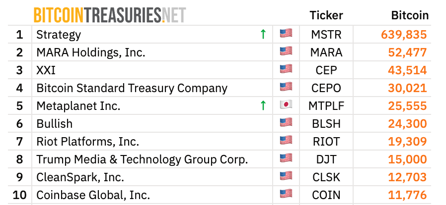 Capital Group Becomes Largest Metaplanet Shareholder with 11.45% Bitcoin Treasury Stake