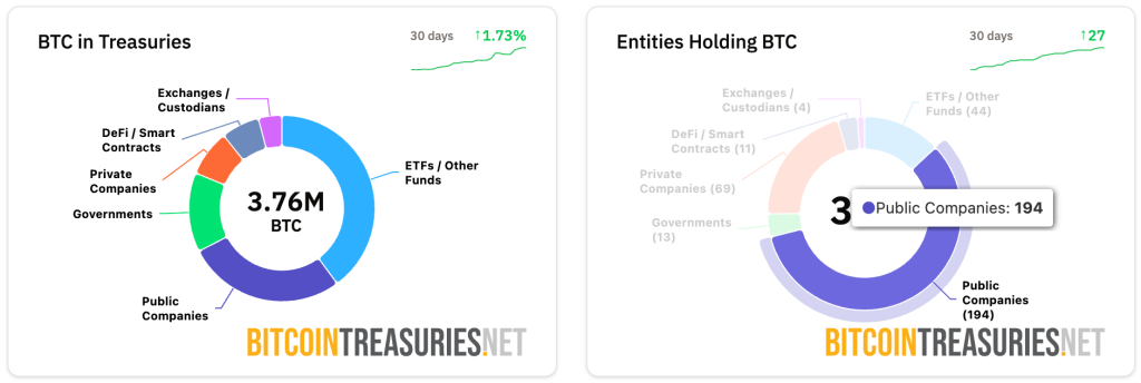 Capital Group Becomes Largest Metaplanet Shareholder with 11.45% Bitcoin Treasury Stake