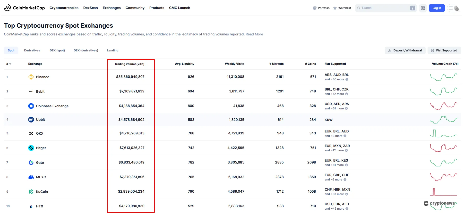 top cryptocurrency exchanges ranked by daily trading volume