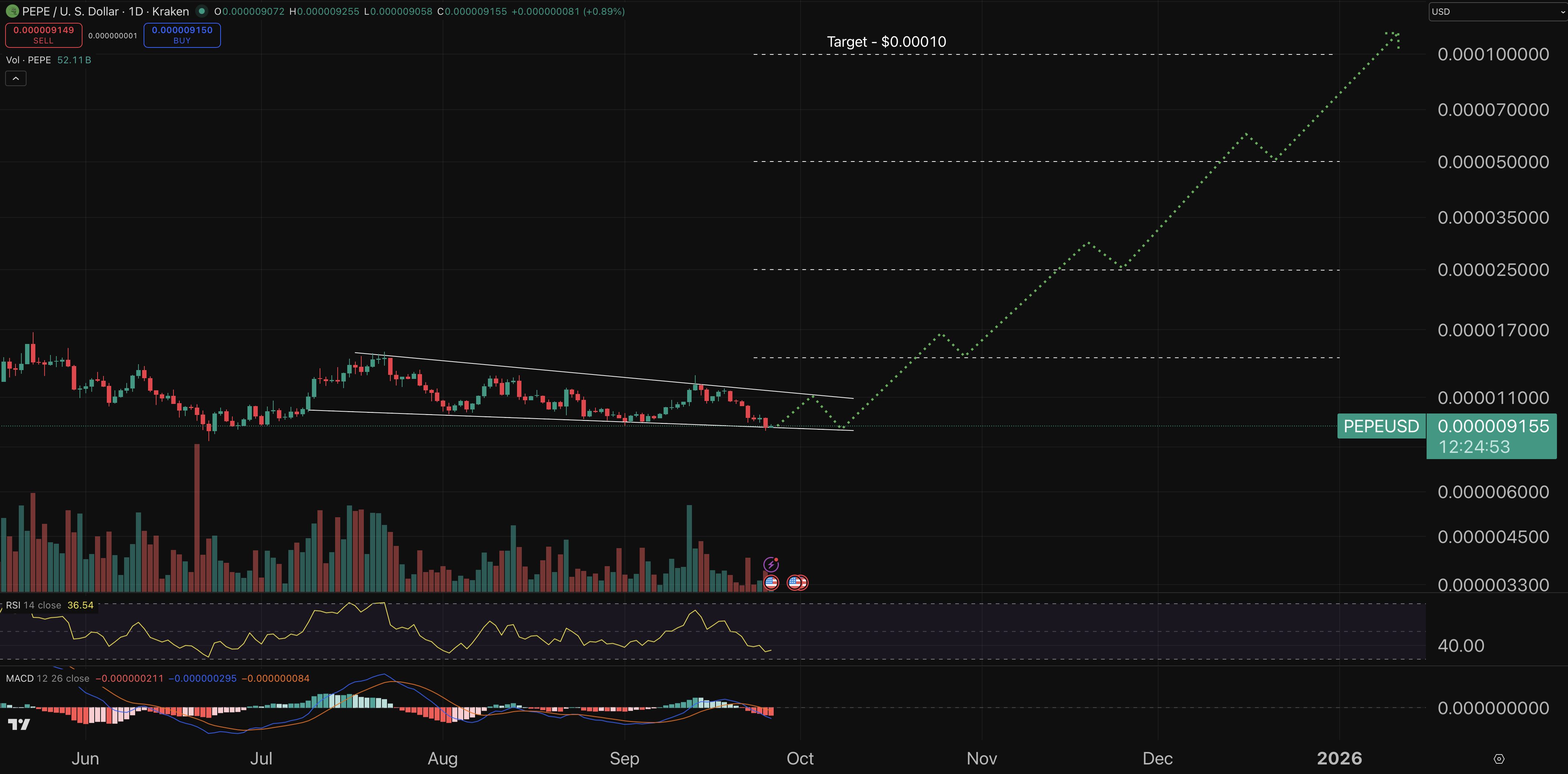 PEPE price chart.