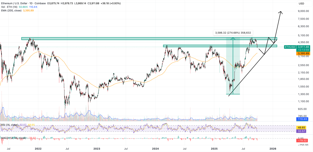 ethereum price chart