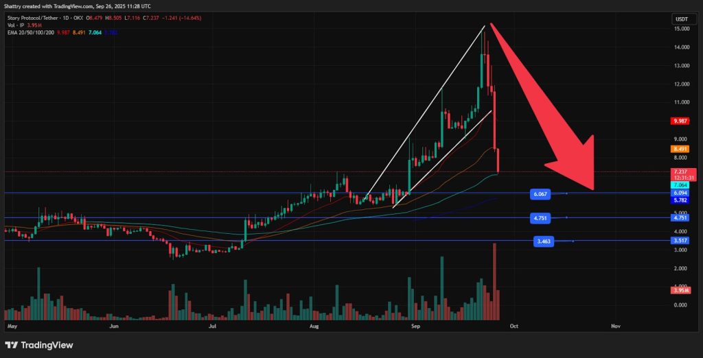 Story Protocol Down 50% from ATH as Fundamentals Show Weakness - Is $5 Next?