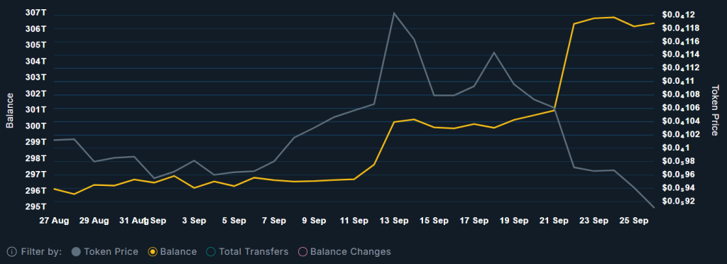 Pepe whales accumulate alongside correction. Source: Nansen.