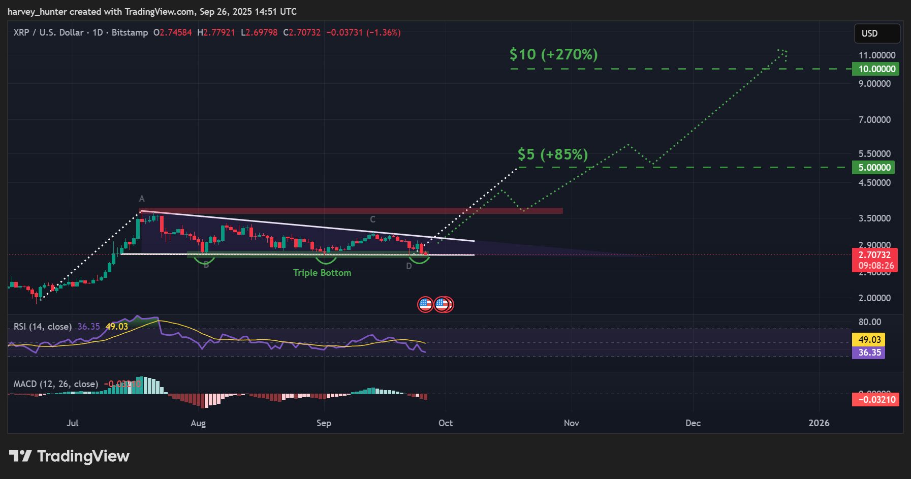 XRP Price Prediction for Q4. Source: TradingView.